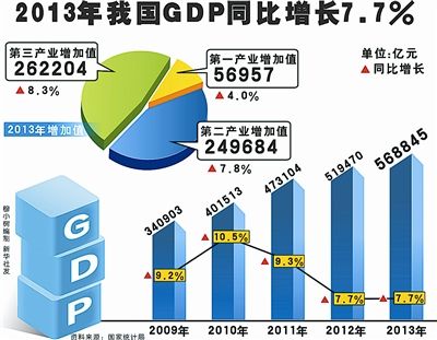 GDP增速7.7%實現既定目標就是最有質量的經濟增長
