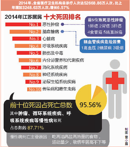 江蘇發(fā)布去年居民十大死因 惡性腫瘤是頭號殺手