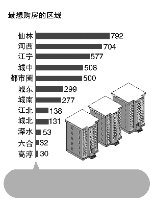 新南京人最想在哪買房？仙林、河西、江寧排在前三名