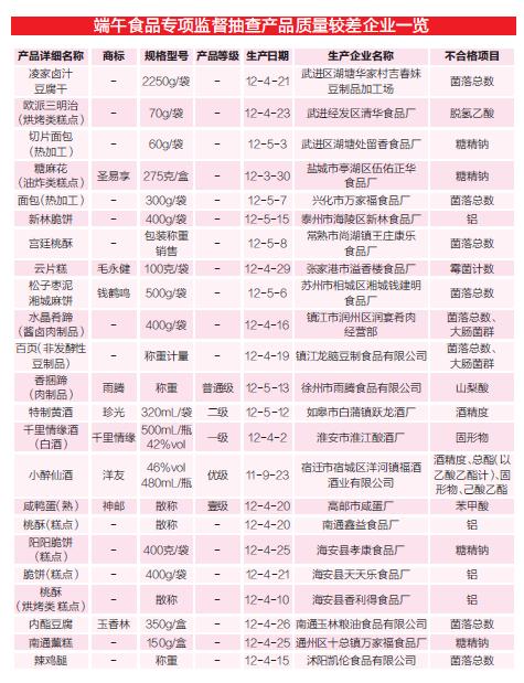 江蘇對端午食品開展專項抽查 粽子連續4年滿分