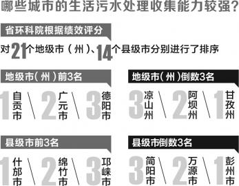 四川城市生活污水治理減排績效評價公布 自貢最好 成都僅列第五