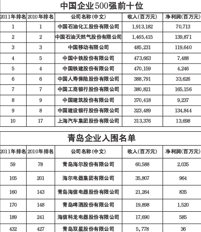中國(guó)500強(qiáng)青島6家上榜 中石化再登榜首