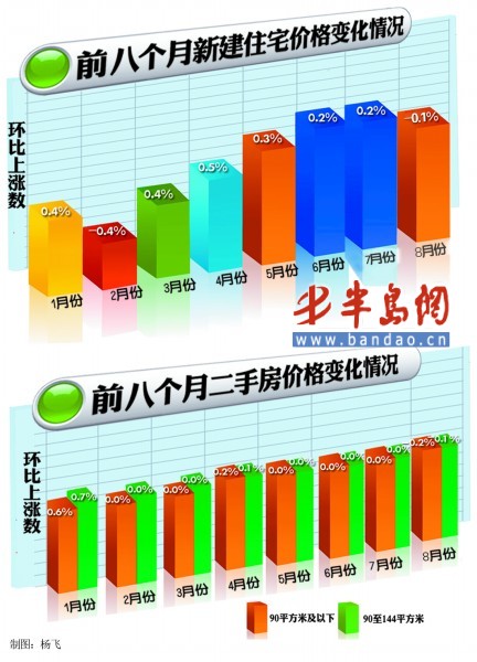 青島房價6個月來首下跌 90平以下跌幅最大