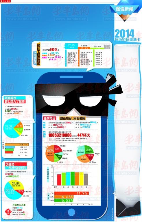 騷擾電話有增無減 青島一手機號1年騷擾4萬多人