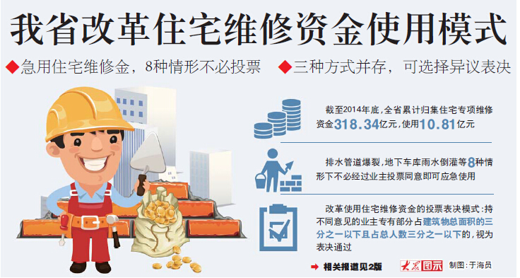 山東318億住宅維修金97%沉睡 8情形不投票使用