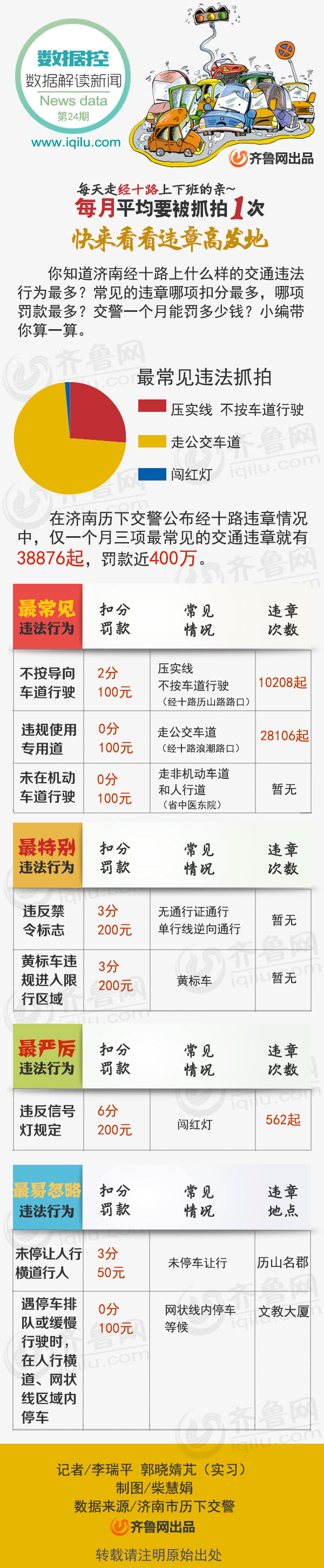 數據控|濟南:上下班走經十路月均違章1次 你中槍了沒？