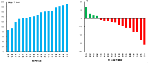 山東公布2月大氣質(zhì)量排名 濟(jì)南PM2.5改善幅度居首