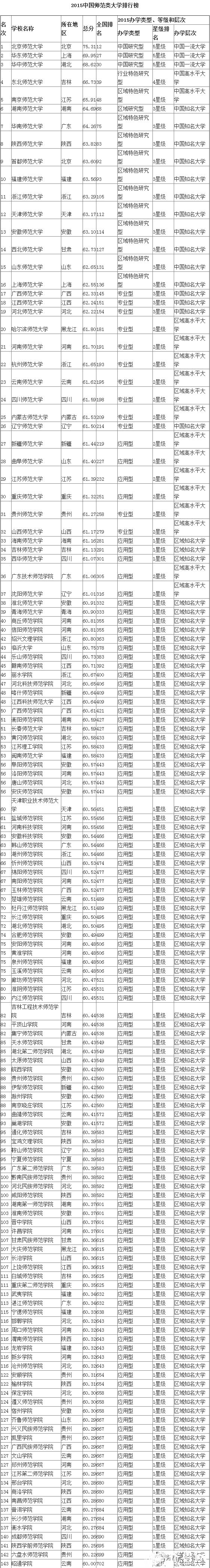 全國(guó)師范類大學(xué)排行出爐 山東師范獲3星級(jí)居15位