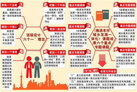 上海繪就城鄉發展一體化路線圖 聚焦6個突出問題