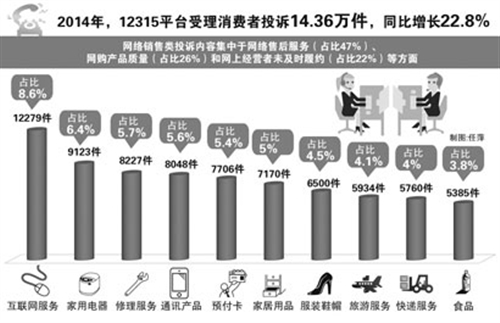 上海市工商局發(fā)布2014年消費(fèi)者投訴十大熱點(diǎn)