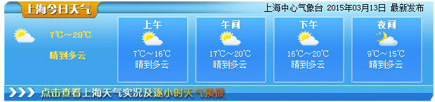 上海今日最高氣溫20℃有望入春 周末降雨降溫