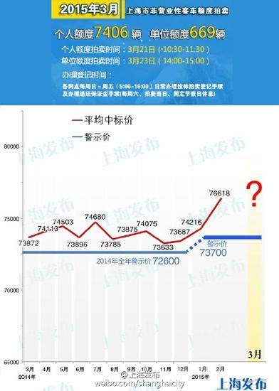 3月21日拍牌個人額度7406輛 警示價為73700元