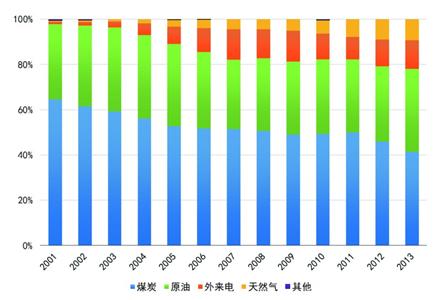 上海5輪環保三年行動圓滿交卷 數字解讀第6輪計劃
