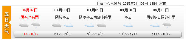 “倒春寒”持續 氣溫下跌：上海今最低溫6℃