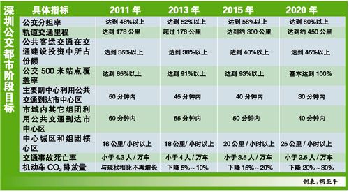 深圳治“堵”或?qū)⒄魇?#8220;擁堵費(fèi)”