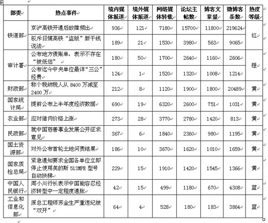 2011年7月上半月中央部委網絡輿情熱點事件排行