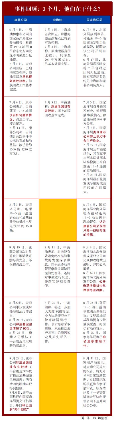 渤海溢油事件進(jìn)入關(guān)鍵節(jié)點 索賠金額成新焦點
