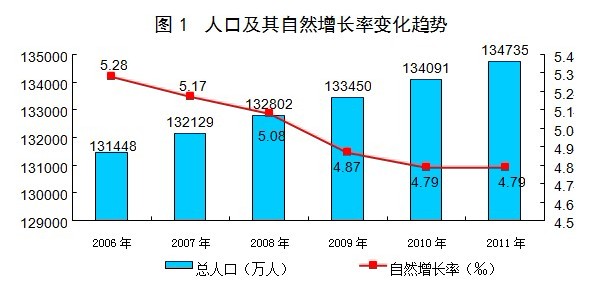 2011勞動(dòng)年齡人口比重74.4% 2002來(lái)首下降