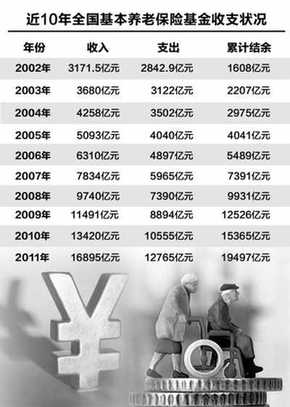 專家:空賬≠虧空 養(yǎng)老金不會缺口18.3萬億元