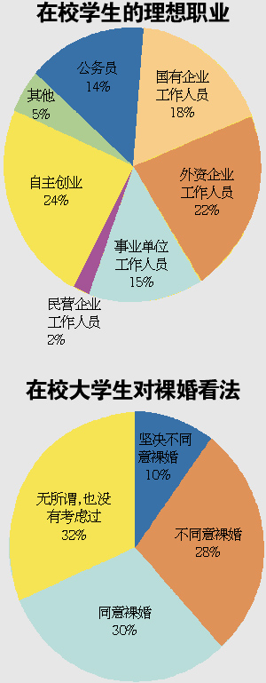 青年現狀調查：學生壓力大碩士最悲摧 擇偶更趨理性