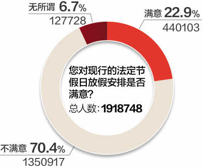 200萬人次參與放假安排調查 七成網友不滿意