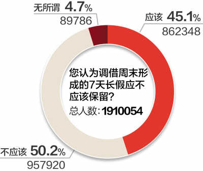 200萬人次參與放假安排調查 七成網友不滿意