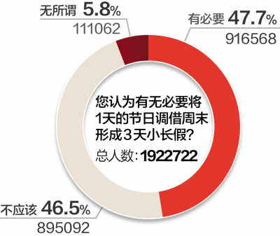 200萬人次參與放假安排調查 七成網友不滿意
