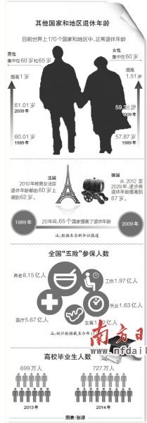 上海已試點延遲退休 專家稱效果并不理想