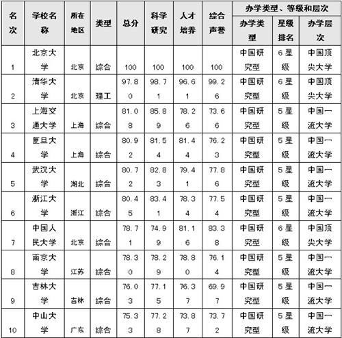 2014年中國大學排行榜100強 南大排第八