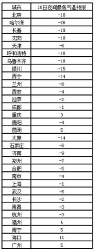 全國大部遭受嚴寒 25省會級城市今夜突破冰點