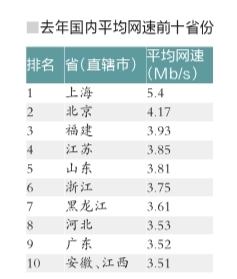 中國網速排行榜出爐:上海最快 均速達到5.4Mb/s