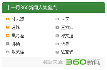 盤點11月十大新聞人物：林志穎汪峰吳奇隆居前三