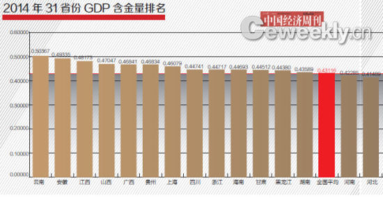 2014年31省GDP含金量排名:山西進(jìn)入前四