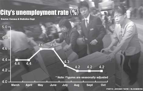 Employment surpasses pre-crisis level