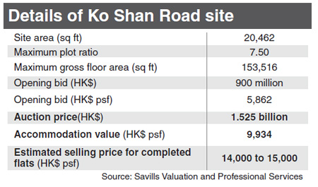 Residential site sold at upper end of estimates