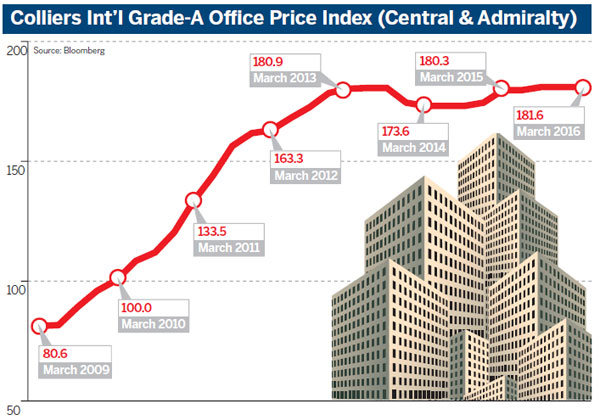 Hong Kong offices a crown jewel for high-yield hunters