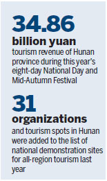 All-region tourism blooms in holiday heavyweight Hunan