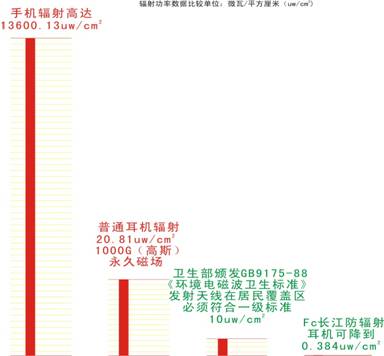 防輻射耳機(jī)：解決手機(jī)輻射唯一有效的辦法