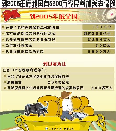 到2005年底我國有5500萬農民參加養(yǎng)老保險