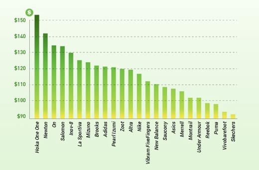 高價跑鞋一定更好?不一定!