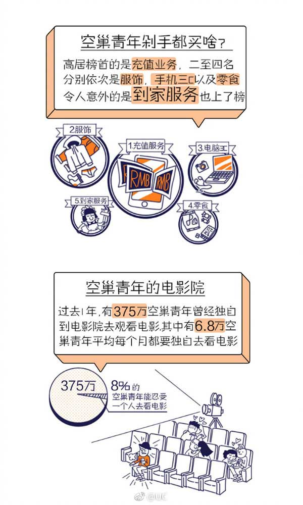 “空巢青年”引關注