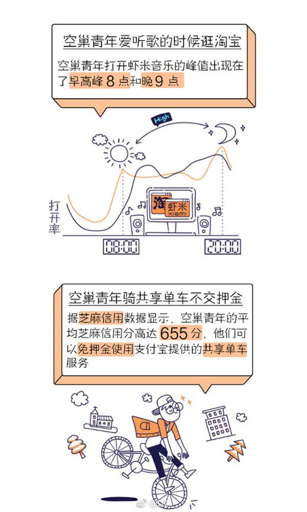 “空巢青年”引關注