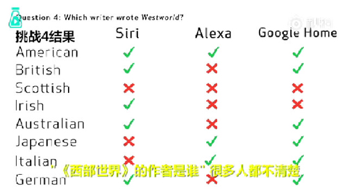 語音助手Siri、Alexa、Google Home遭方言調戲，英語聽力哪家強？