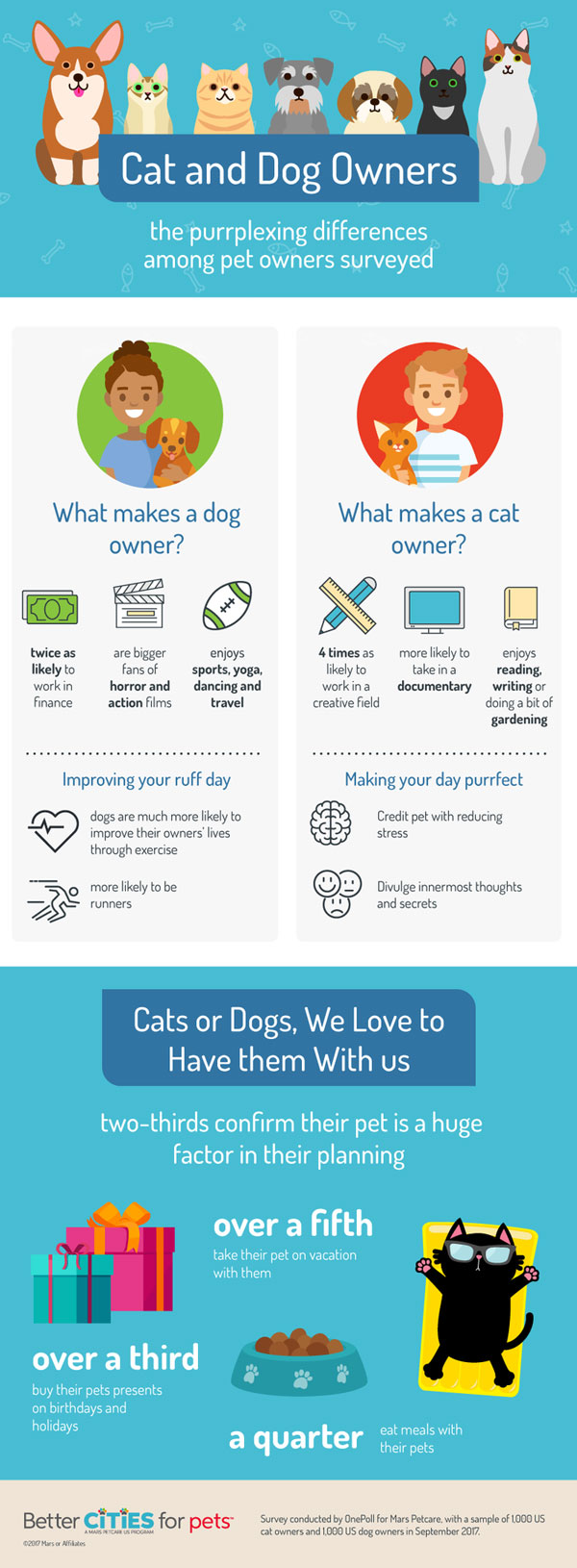 調查顯示狗奴比貓奴賺得多，你覺得準嗎？