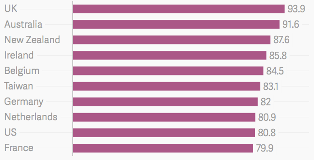 全球死亡質量排名:英國居首位