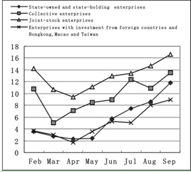 Dynamic Data of China's Macro Economy in the First Three Quarters of 2009