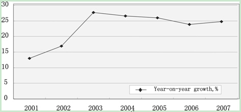 Views and Suggestions on the Economic Situation in the First Half of 2008