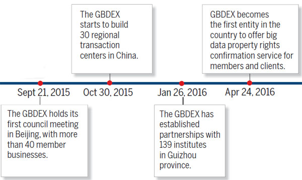 Exchange platform sees early growth