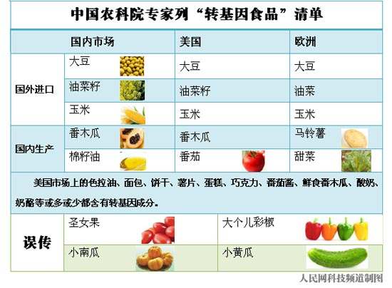 農(nóng)科院專家公布國(guó)內(nèi)轉(zhuǎn)基因食品清單 大彩椒小黃瓜為謠傳