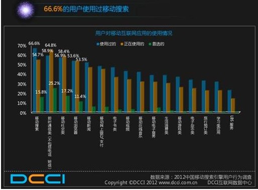 DCCI：移動搜索成滲透率最高移動應用 百度領先優勢明顯